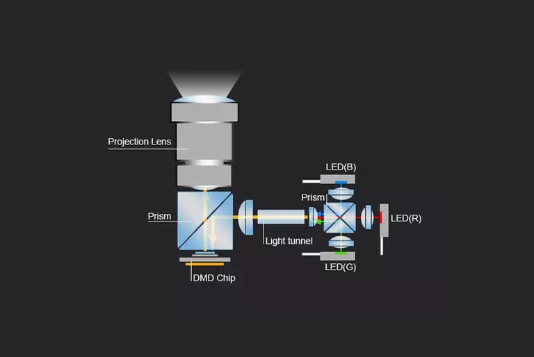 Máy chiếu dùng công nghệ LED