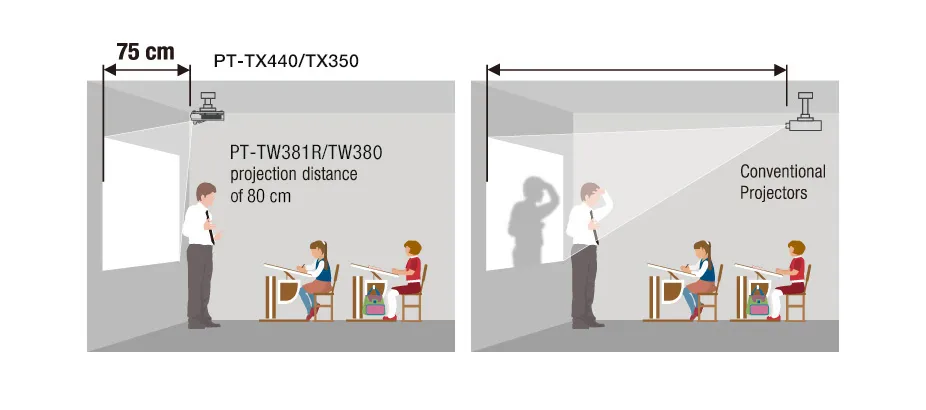 Thiết kế short-throw máy chiếu Panasonic PT-TW381R chiếu gần không bóng đổ