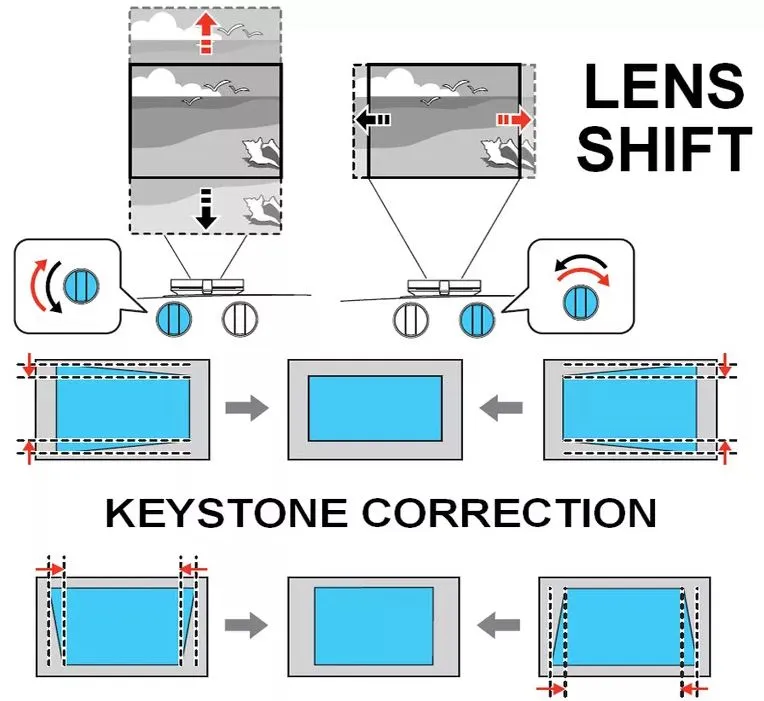 Thay đổi ống kính và chỉnh sửa Keystone