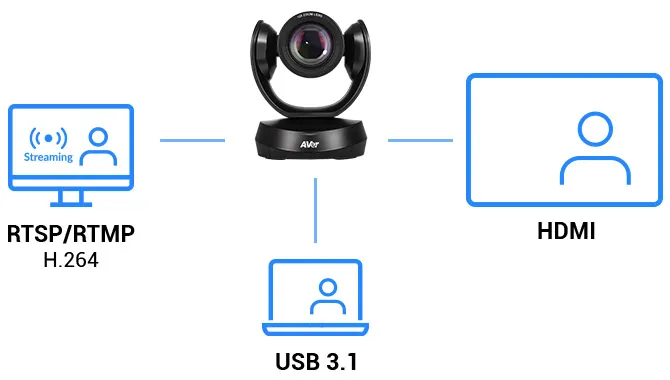 CAM520 Pro3 đa cổng xuất hình: USB 3.1, HDMI, RTSP/RTMP, PoE+ Các cổng kết nối USB 3.1 HDMI RTSP của camera hội nghị AVer CAM520 Pro3