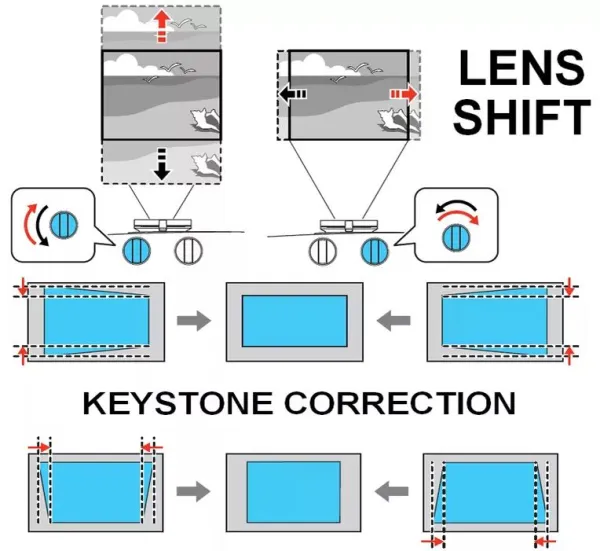 Cách Thiết Lập Máy Chiếu – So Sánh Thay Đổi Ống Kính Và Hiệu Chỉnh Keystone