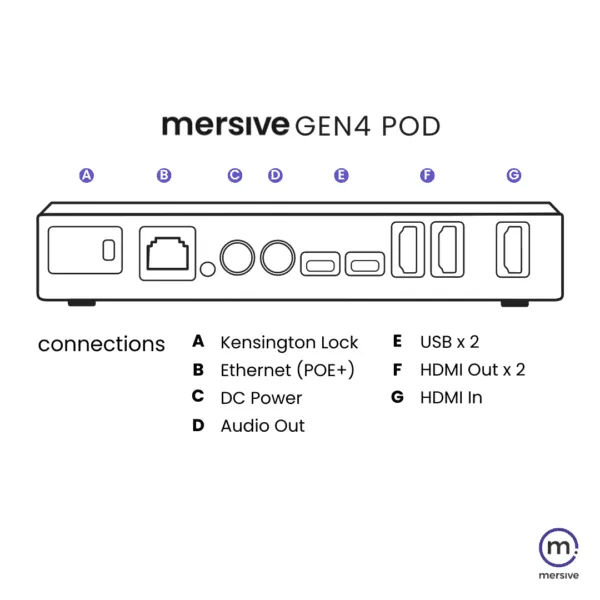 Sơ đồ kết nối Mersive Solstice Pod Gen4 Sơ đồ kết nối Mersive Solstice Pod Gen4 – các cổng và phương thức chia sẻ
