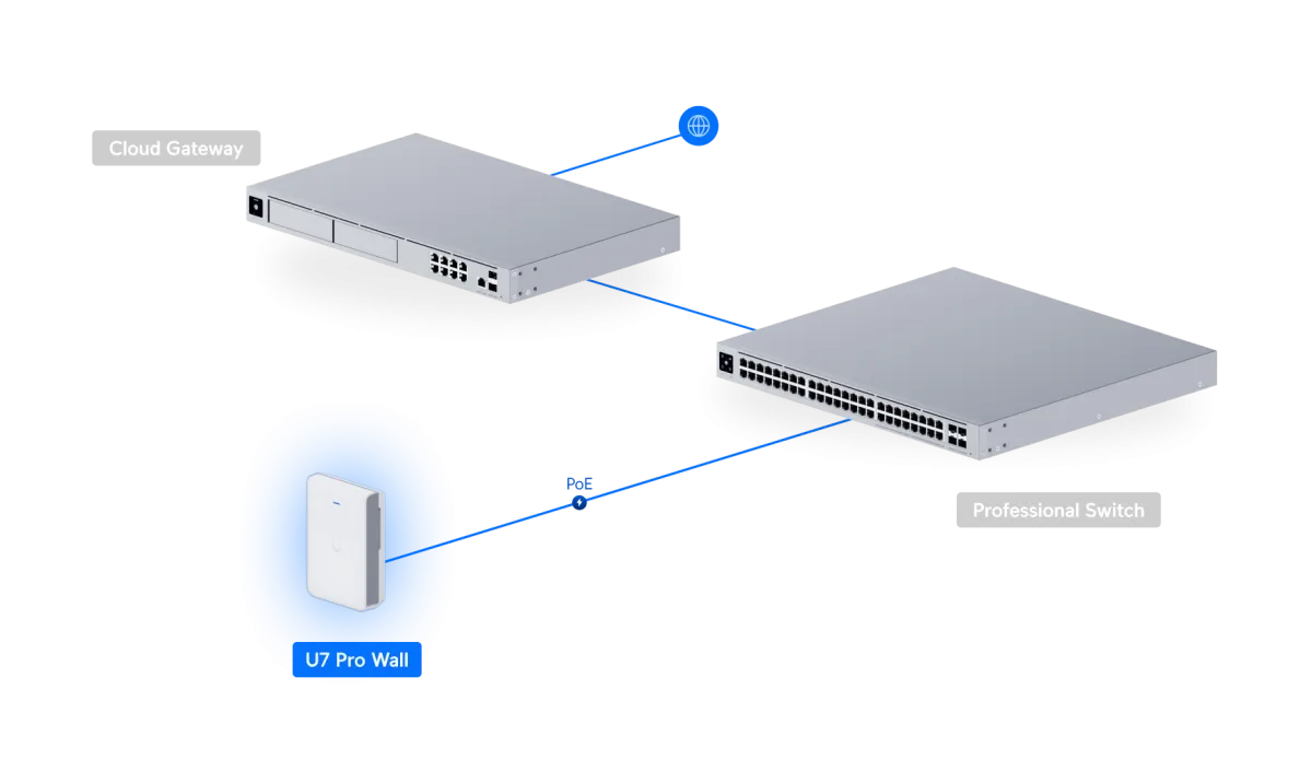 UniFi U7 Pro Wall - phủ sóng WiFi 7 cho khách sạn, văn phòng UniFi U7 Pro Wall lắp đặt tường