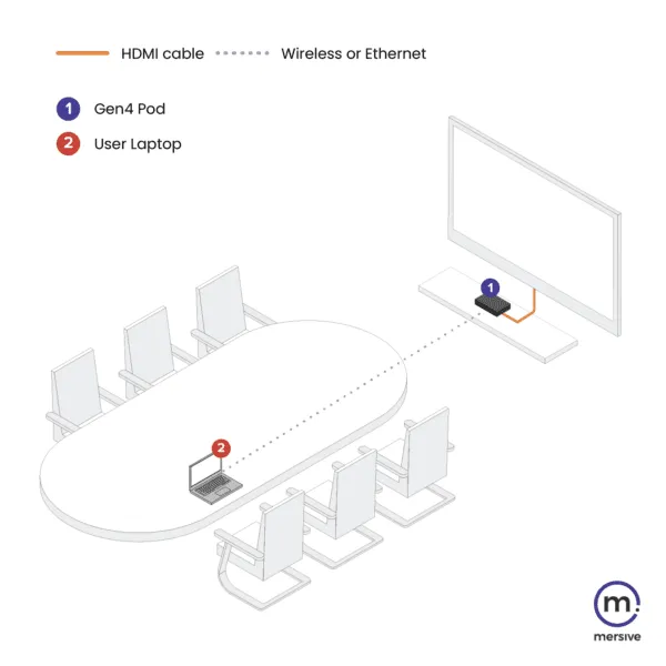 Mersive Solstice Pod Gen4 trong môi trường phòng họp thực tế Mersive Solstice Pod Gen4 lắp đặt trong phòng họp doanh nghiệp