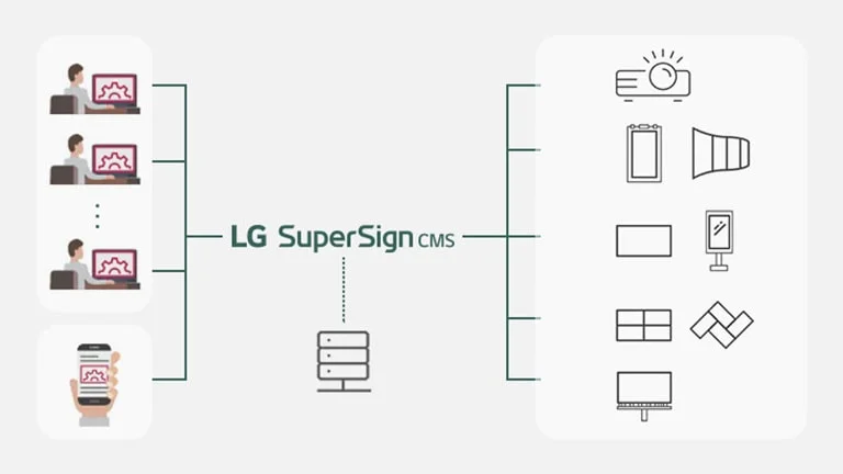 LG BF50RG webOS Signage 6.0 + LG SuperSign CMS quản lý từ xa