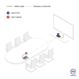 Mersive Solstice Pod Gen4 – Thiết bị trình chiếu không dây 4K doanh nghiệp